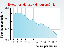 Evolution du taux d'hygrom�trie de la ville Arthez-d'Asson